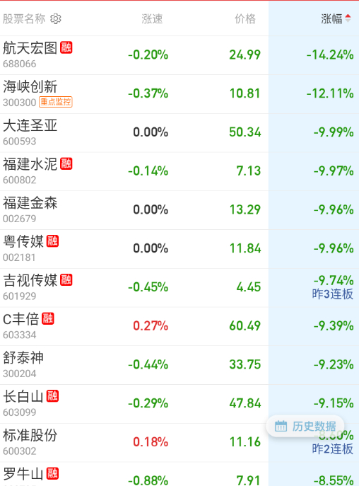 跌幅榜，清一色炒地图的。。。 ​​​