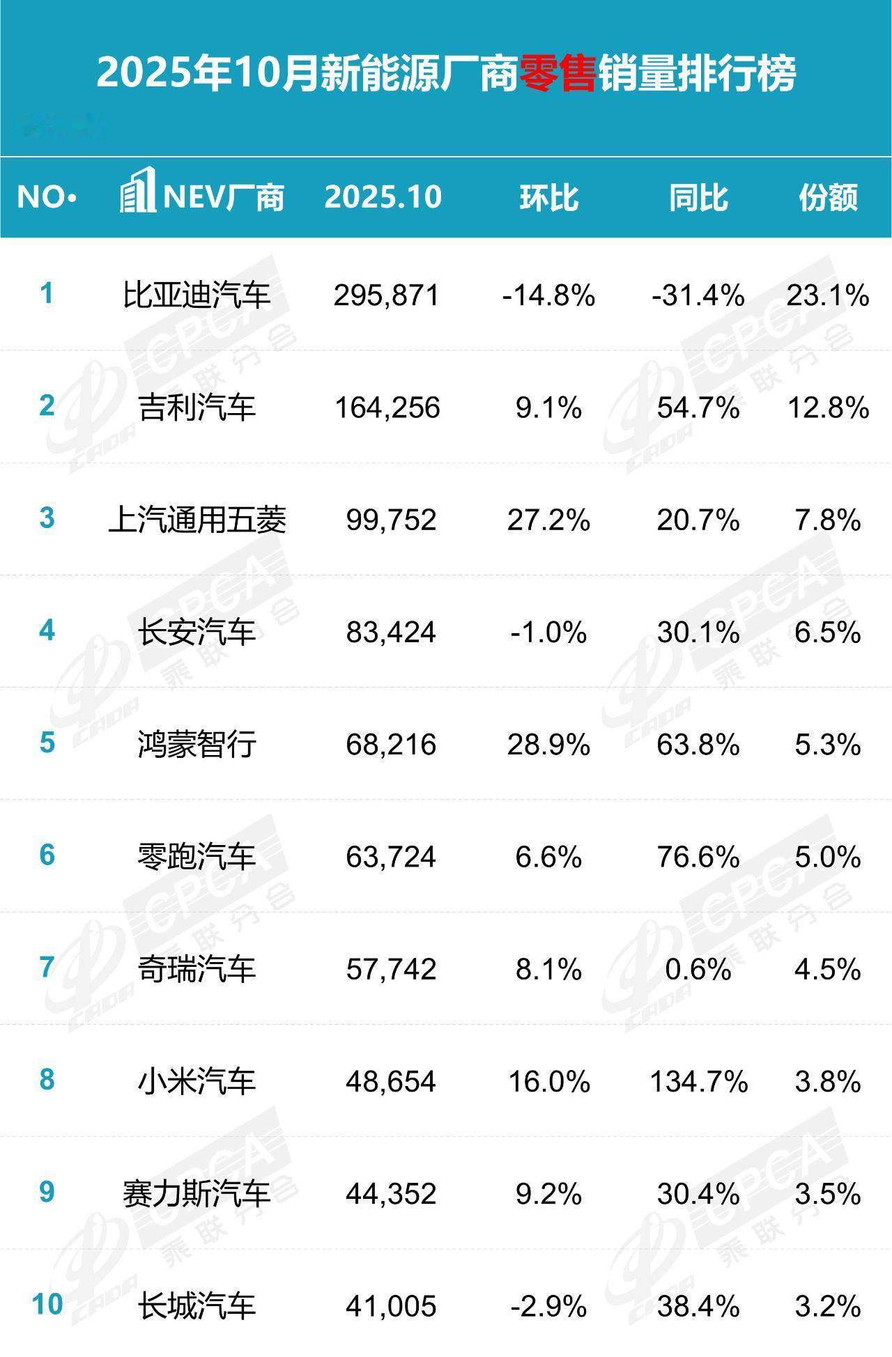 10月新能源车企销量排行榜前十名出炉，我们一起来看看吧！
具体销量请看图，
点评