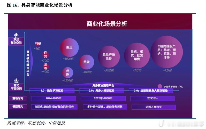 综合商业化场景分析，预计具身智能远期市场规模超过万亿大模型带来的泛化能力是最核心