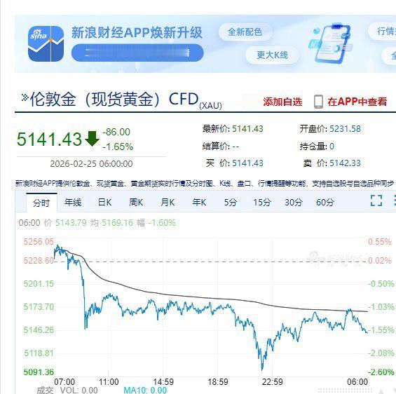 【黄金白银集体下跌】现货黄金、现货白银跌超1%。国际原油期货结算价跌1%。WTI
