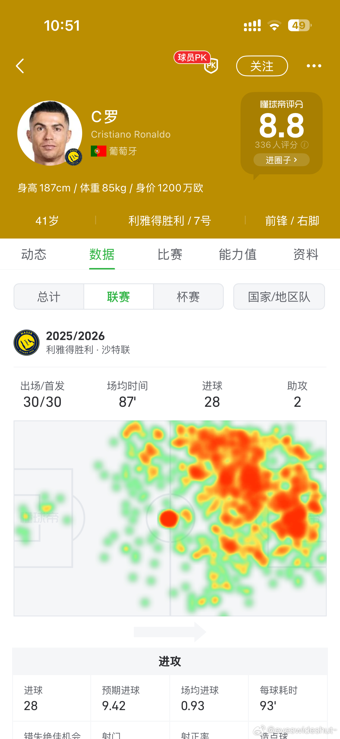 C罗 沙特联赛30场28球⚽️2助🎯 