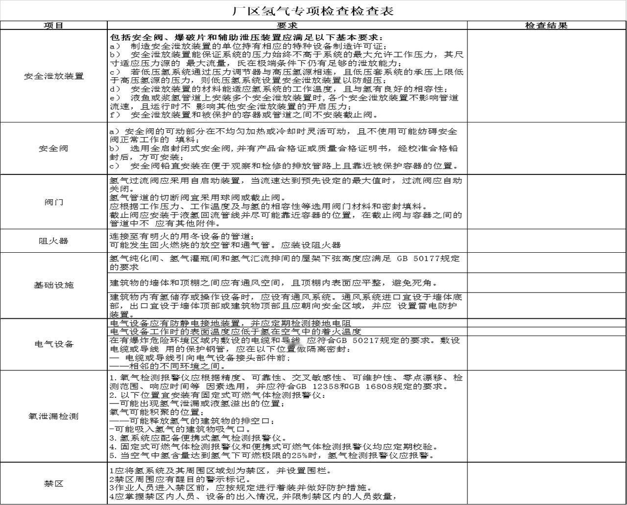 厂区氢气专项排查，到底在排什么？（附排查清单）
氢气，是工业上最常用的还原性气体