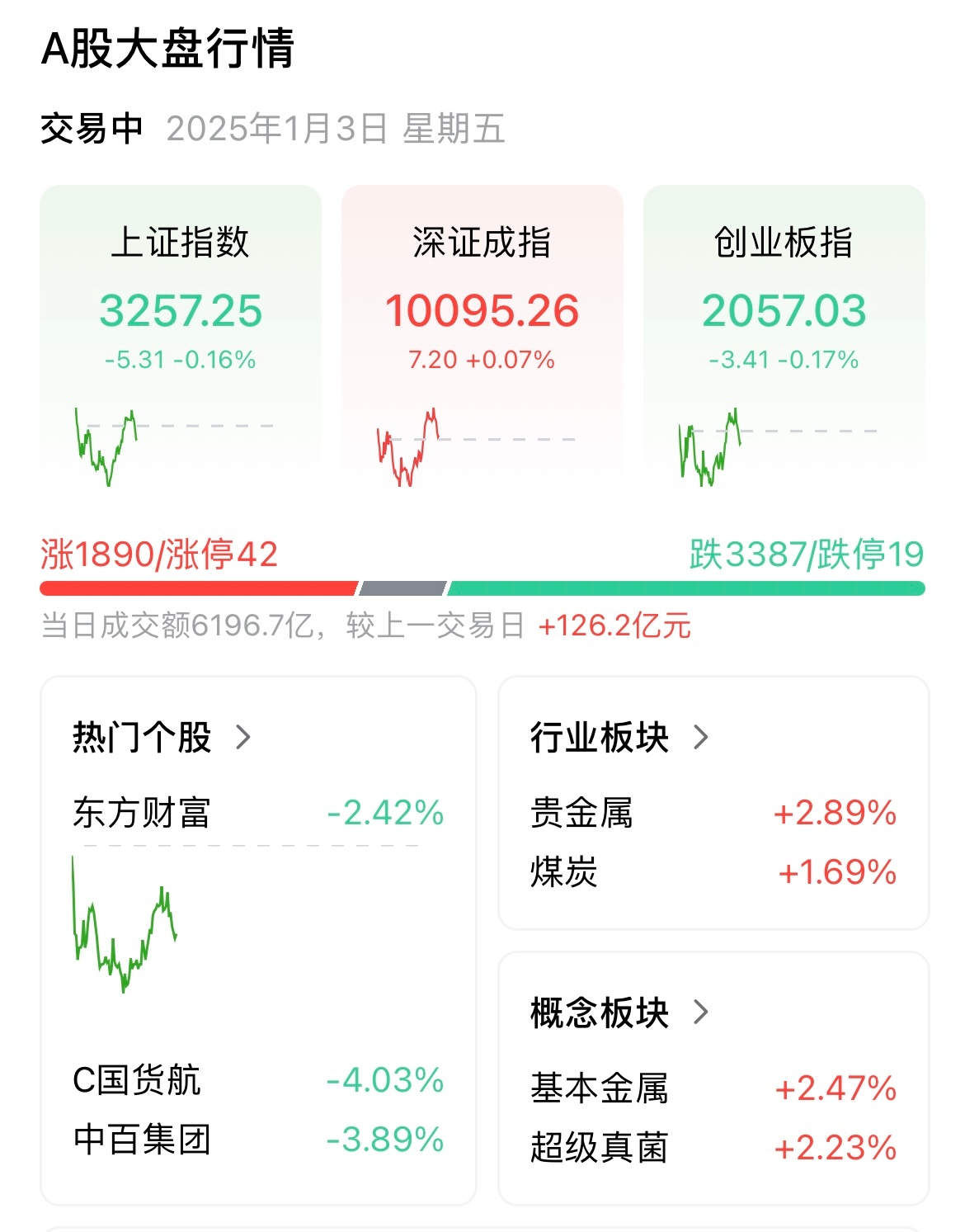 A股行情 我哥们投了30W在里面，本来赔着6W多，元旦变成了赔2.4W给他开心坏