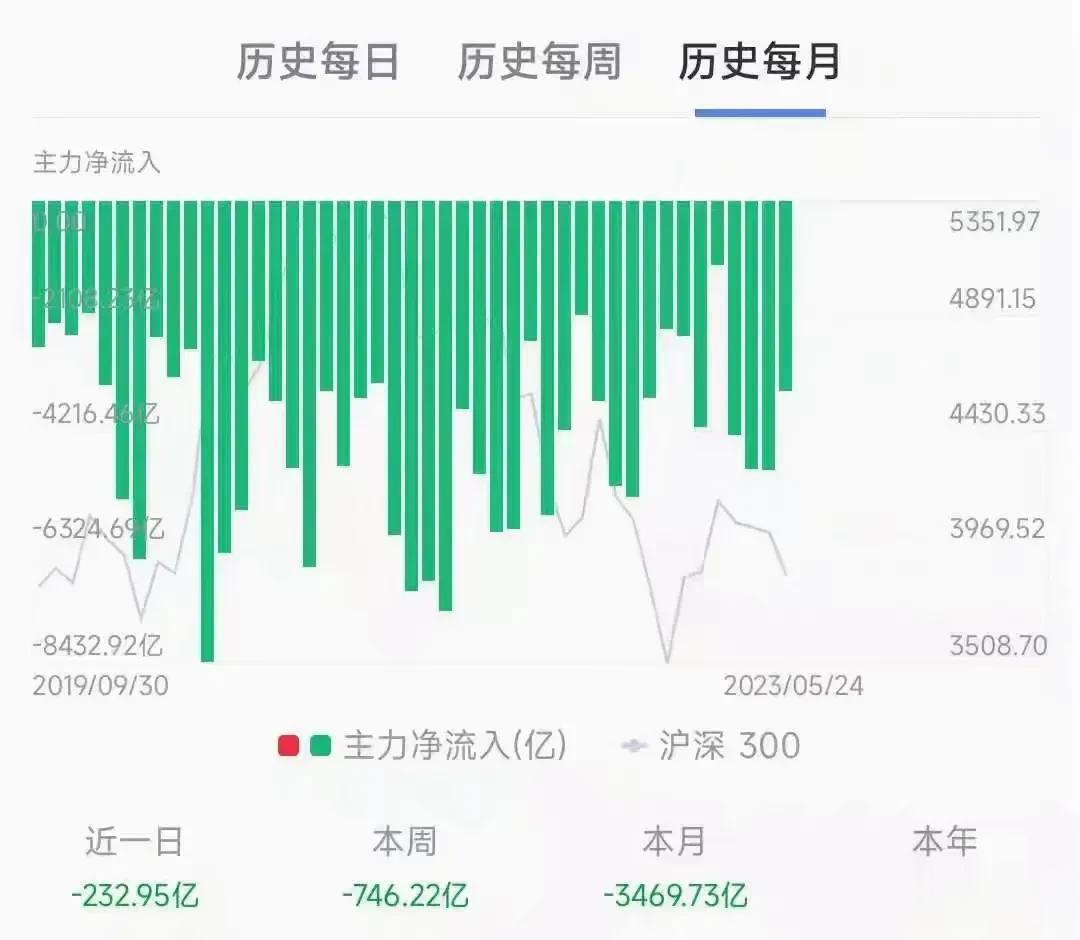 A股又是大跌的一天

昨天还欢腾一片，今天就哀嚎遍野。原因可能就是这两个：
1、