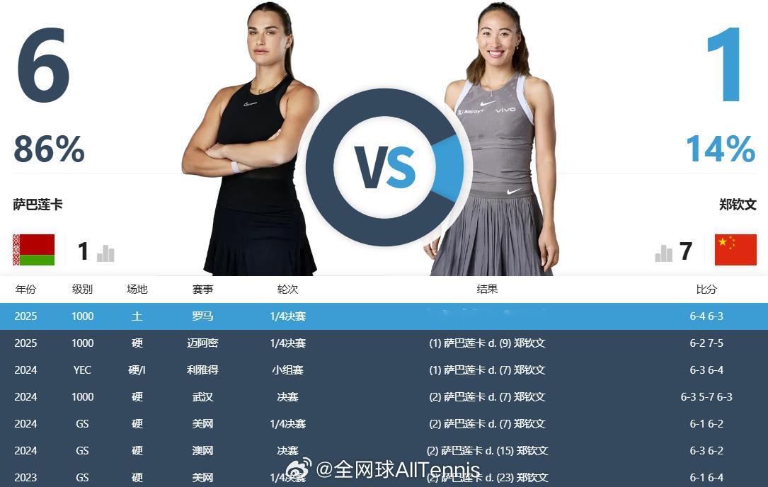 法网2025 女单1/4决赛竞猜：关注我们，以转发的形式，竞猜『郑钦文vs萨巴伦
