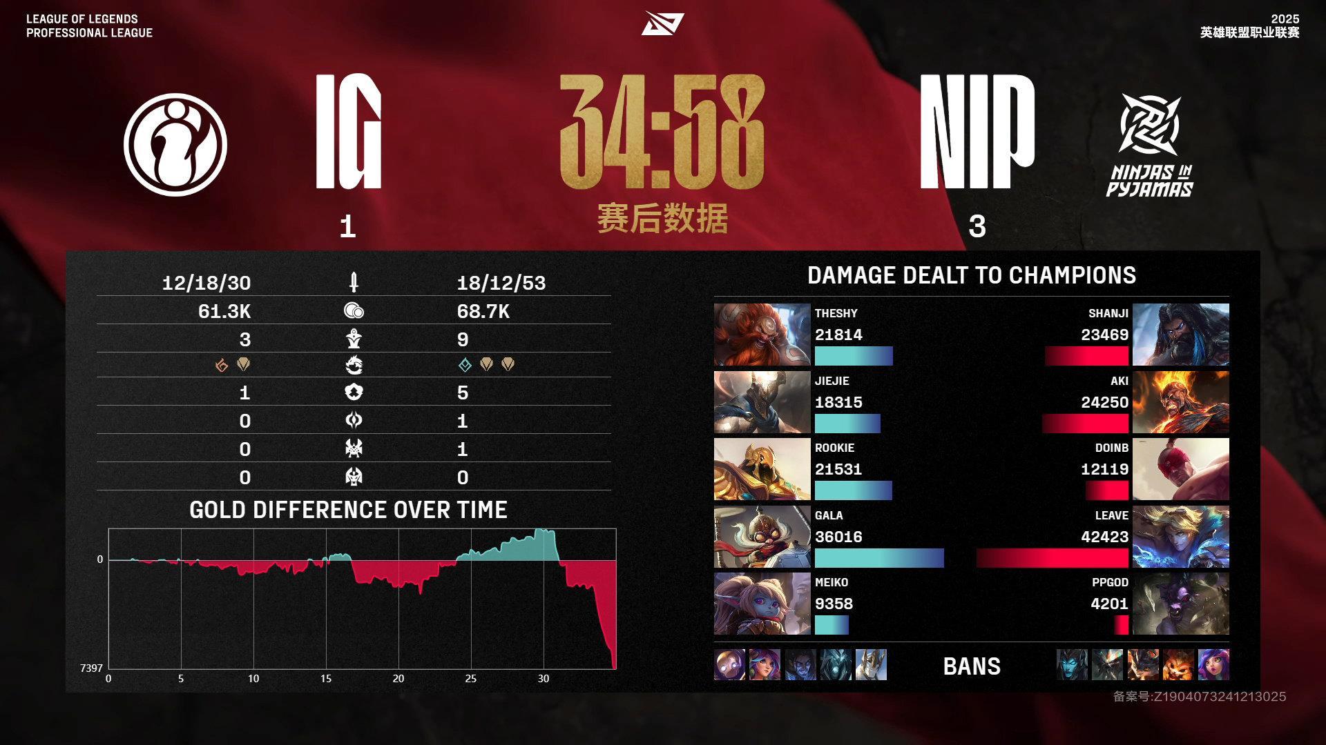 这热度！iGvsNIP比赛录像21小时观看量破百万，为本赛季开赛至今最高在昨日的