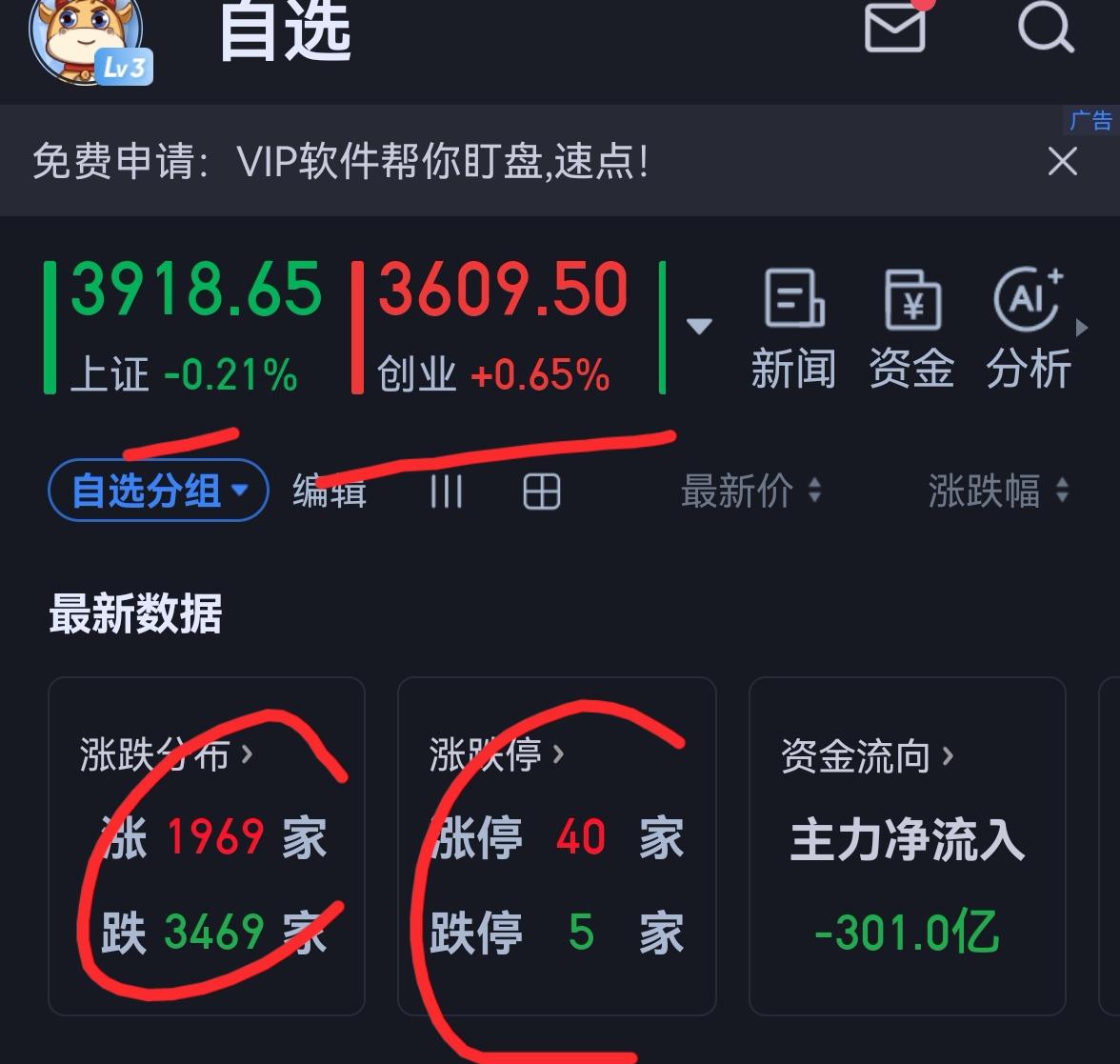 老手说股：（4）
家人们，最近是怎么啦，今天的文章3，大家仍是看不见。
大盘上午