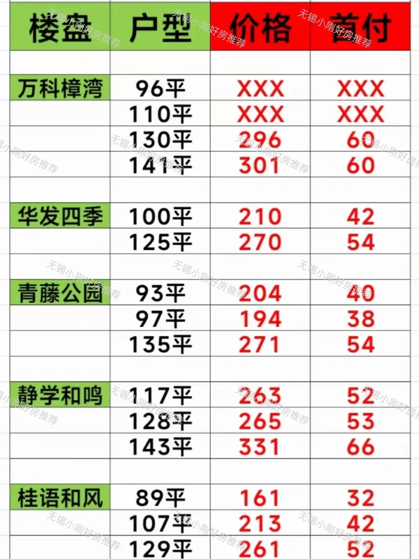 五一楼市：惠山区新🏠特价房源✅