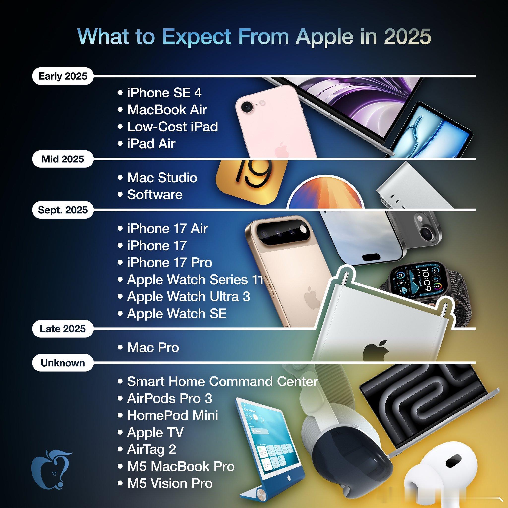 苹果2025年的新产品，转MacRumors.com。低成本的新品占比不少。20