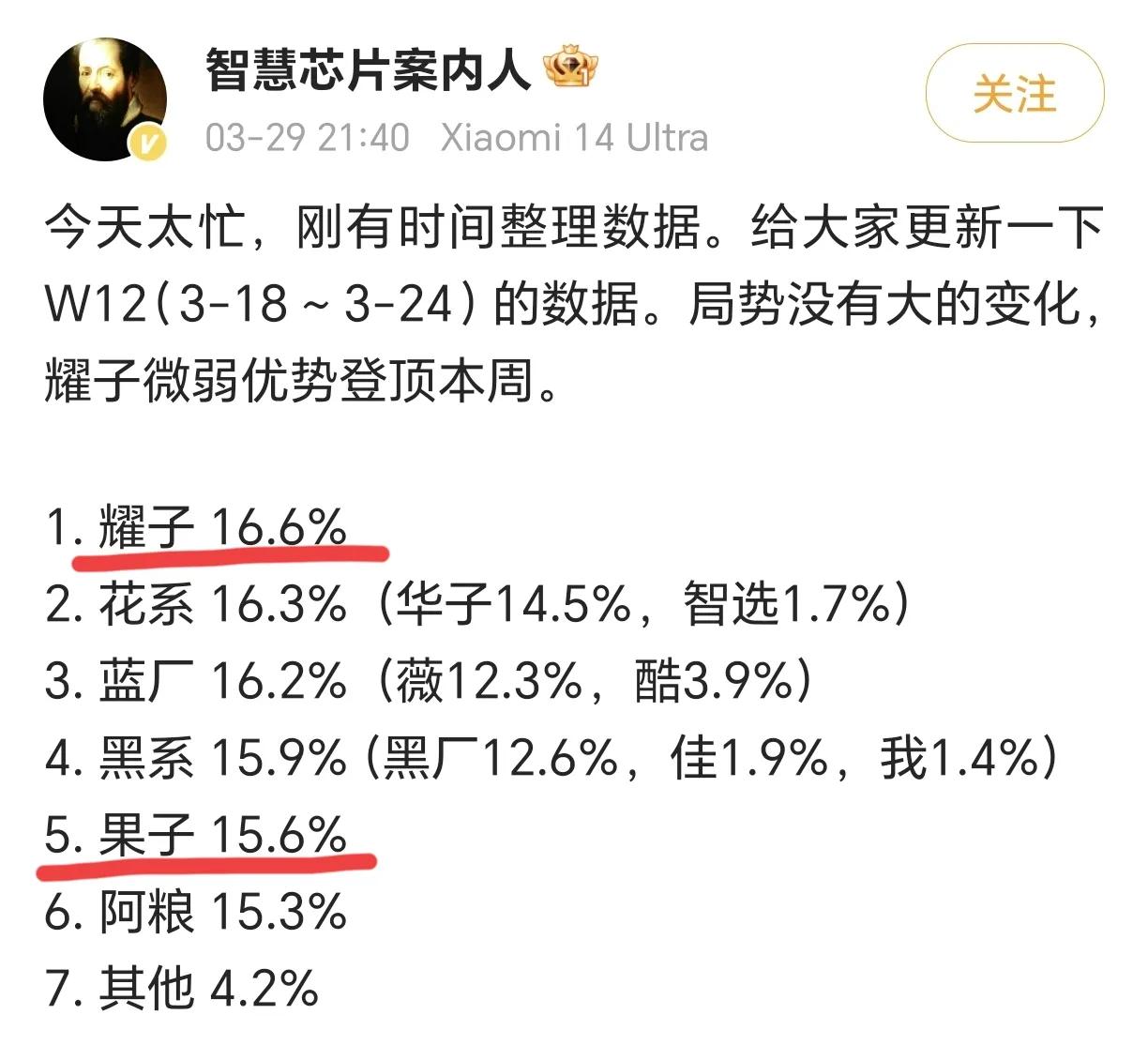 不出所料！苹果竞争力匮乏，消费者终于觉醒，开始抛弃苹果，转投国产手机的怀抱，真是