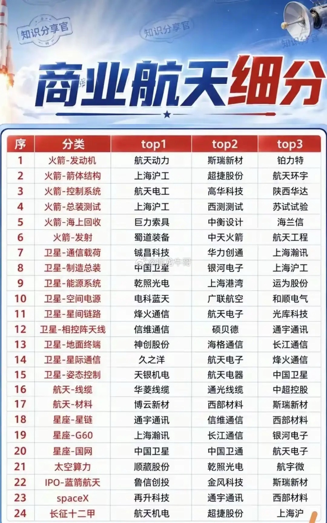 商业航天完整产业链细分出炉，整条链条分为火箭回收、卫星制造、星座组网三大部分。短