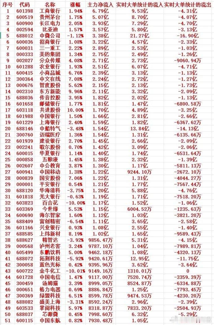 7月28号上午盘，主力趁低位大幅买入这些个股1 601398 工商银行 1.94