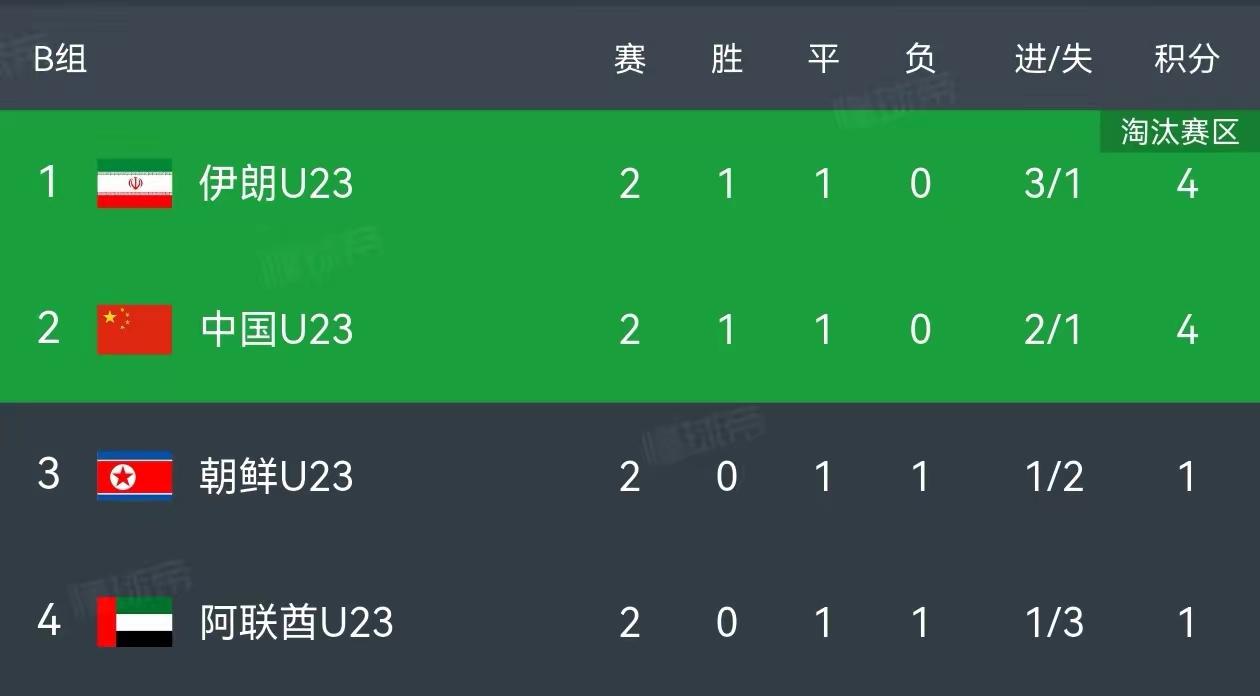 ⚽男足U23亚运队，小组赛最后一轮，世界级难题打平阿联酋就出线，但是这道题和以往