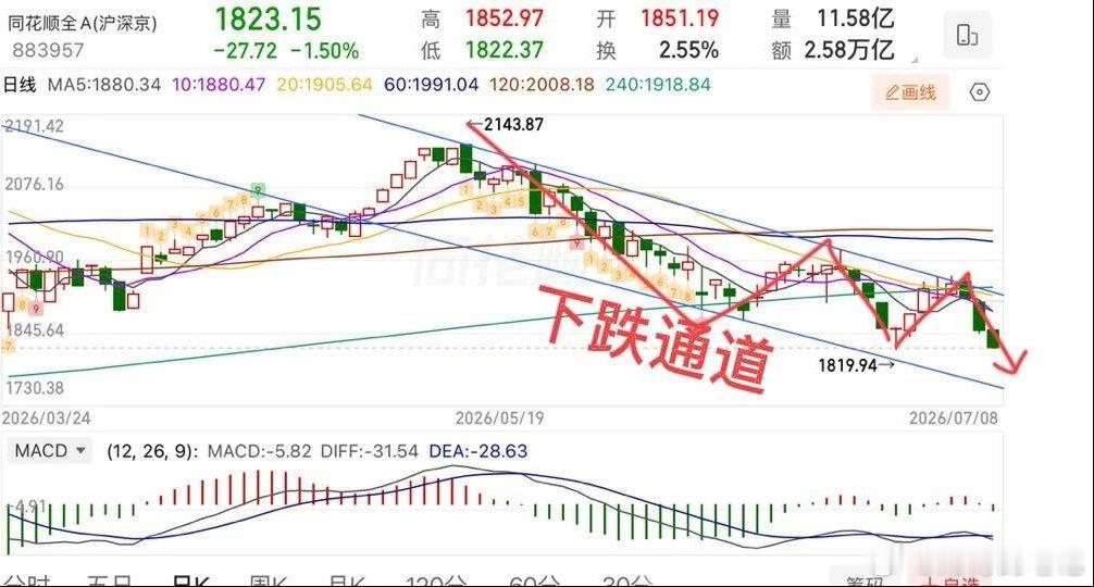 2026.7.8周三收评：  未止跌，但修复会到。   周三大盘延续弱势下探，指