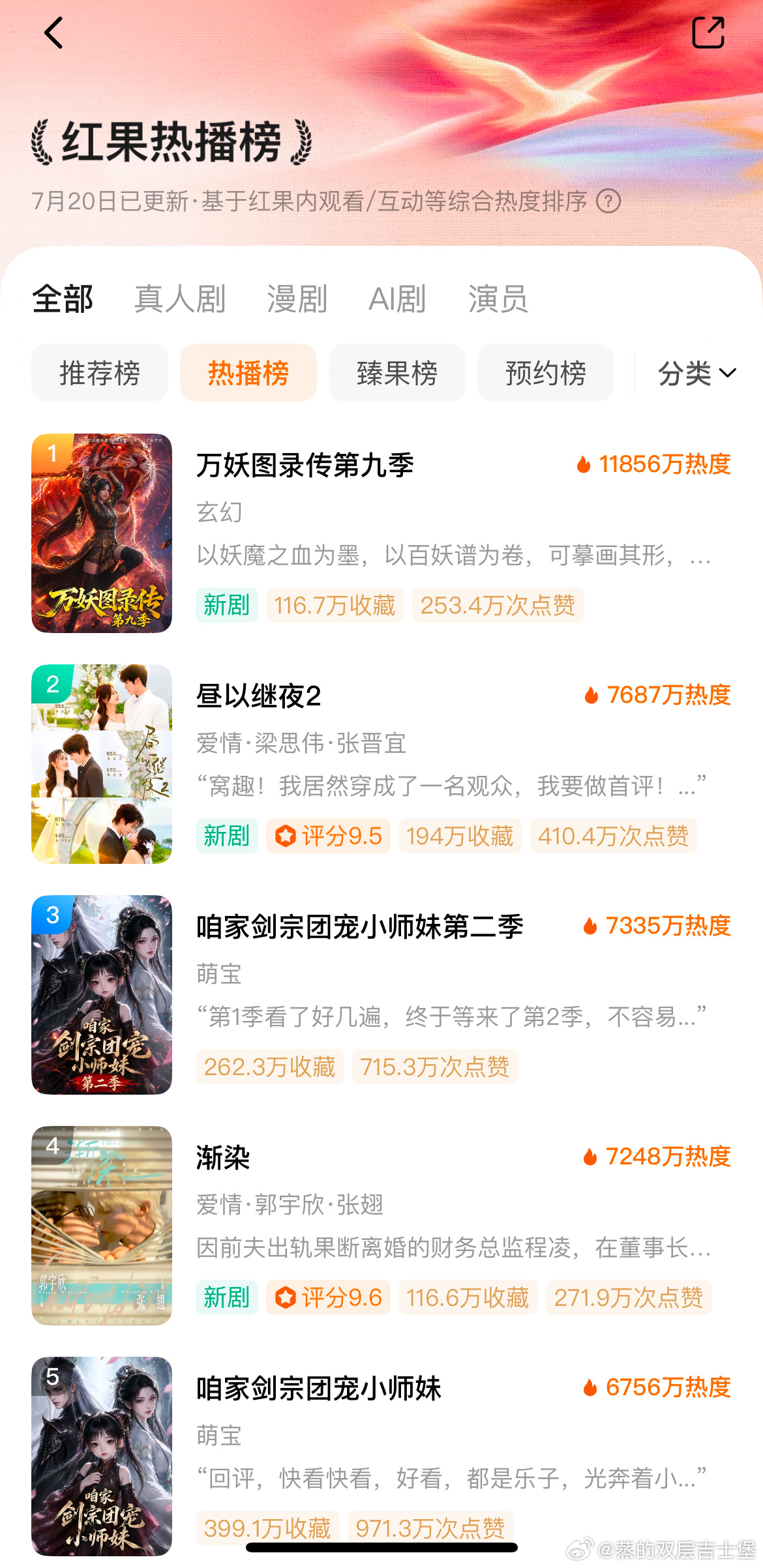万妖图录传第九季傲视群雄中首日热度11856w🔥破亿登顶🔝 