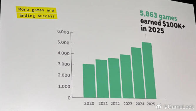 【Steam GDC演讲：5年用户翻倍，5863款游戏年收入超10万美元，如何做