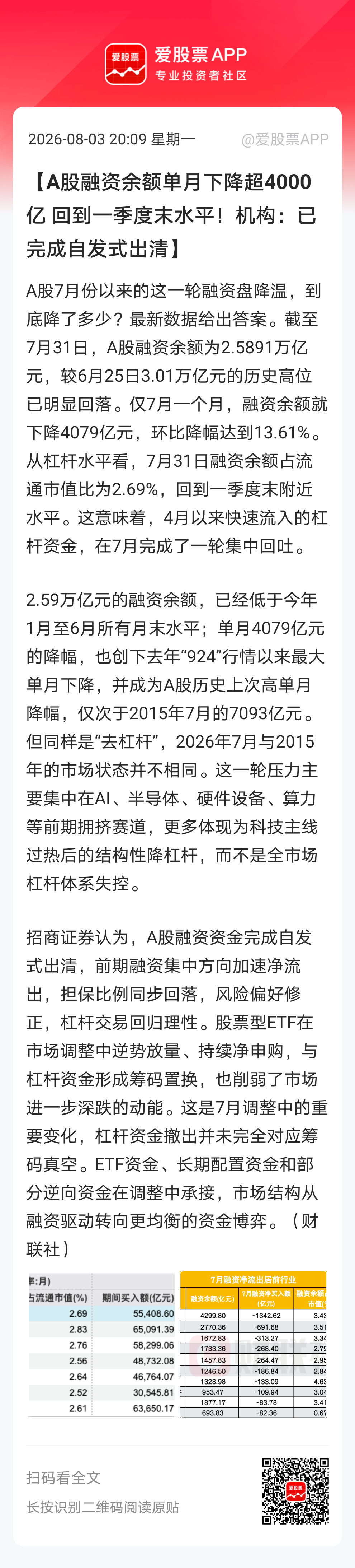 【A股融资余额单月下降超4000亿 回到一季度末水平！机构：已完成自发式出清】A