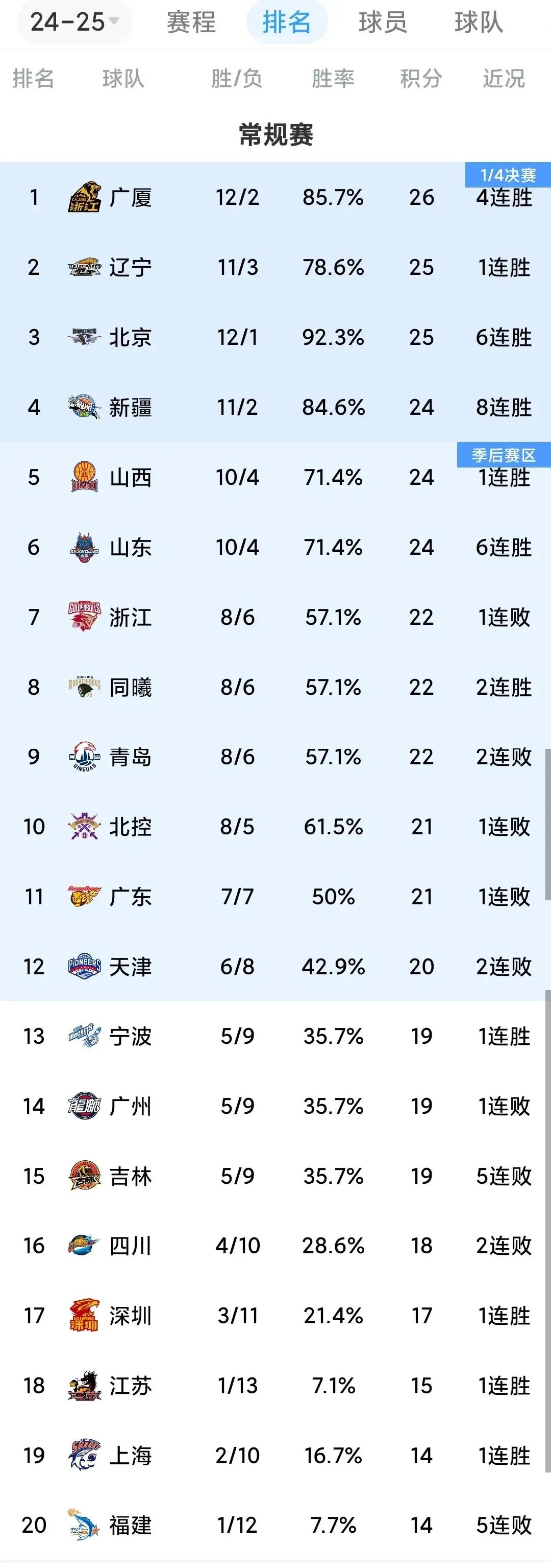 随着CBA第十四轮比赛结束，有6个万万想不到:
1，想不到北京目前是战绩最好的球