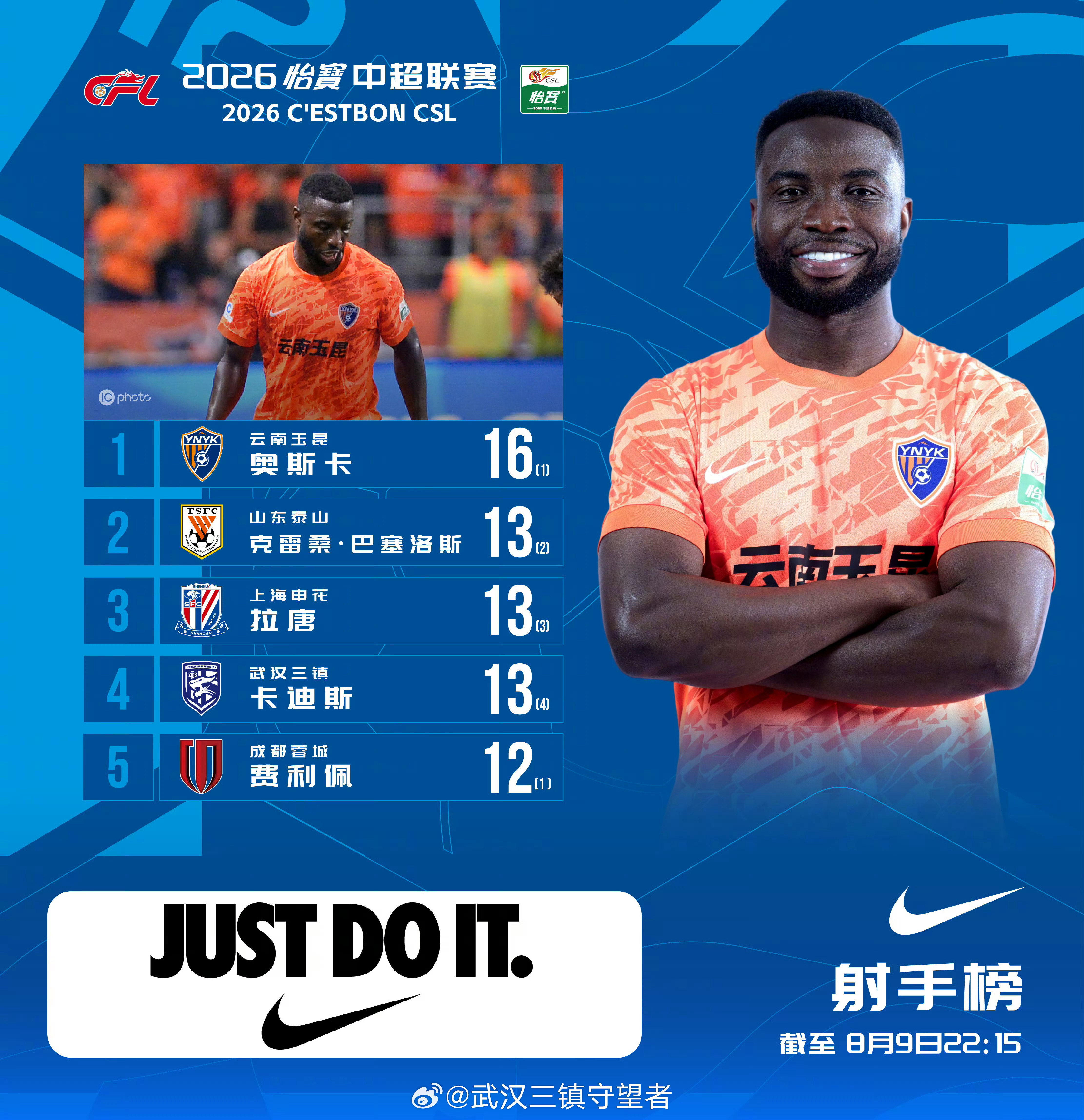 射手榜｜2026赛季中超联赛截至8月9日22:15武汉三镇卡迪斯打进13球，并列
