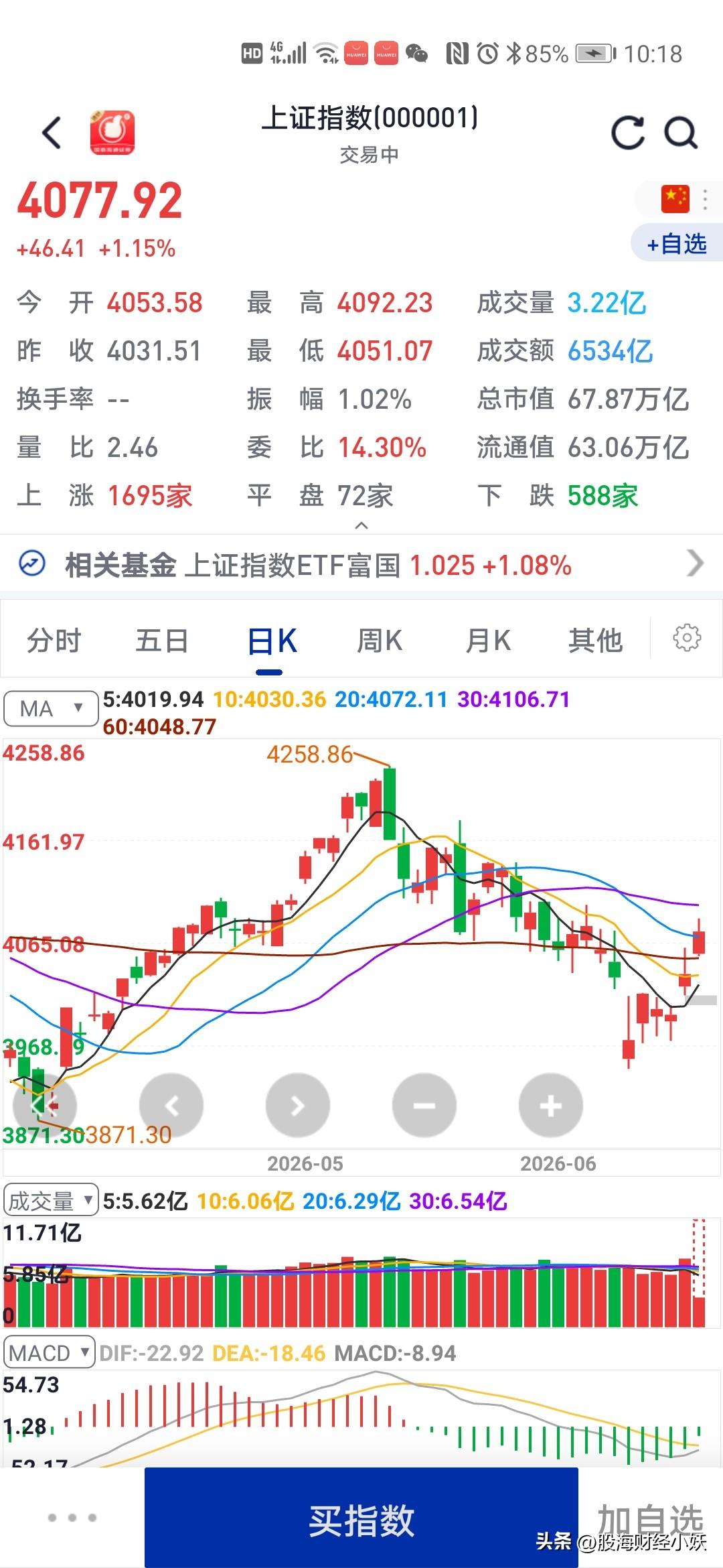 今天又是高开股市
会不会和上周五回落的行情呢

今天大盘跳空高开，目前是高开高走