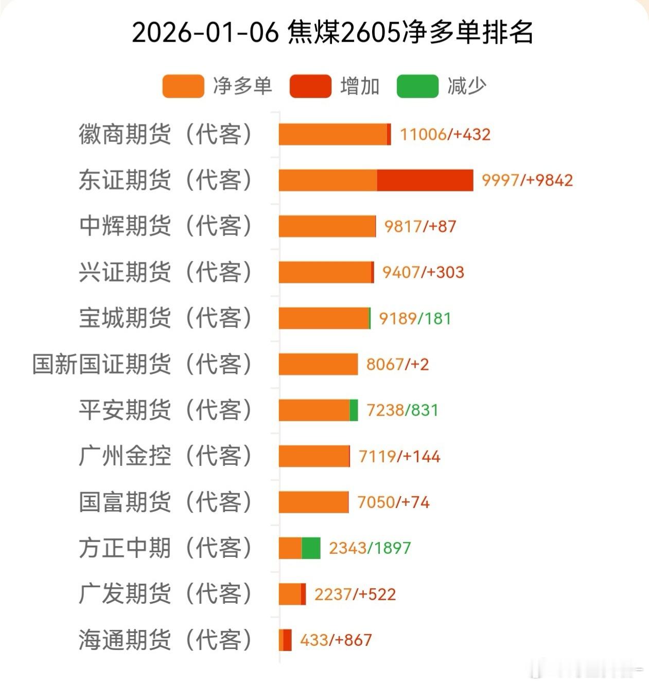 东证昨天的操作厉害了，大幅加多焦煤，今天满满当当吃了一个涨停。期货