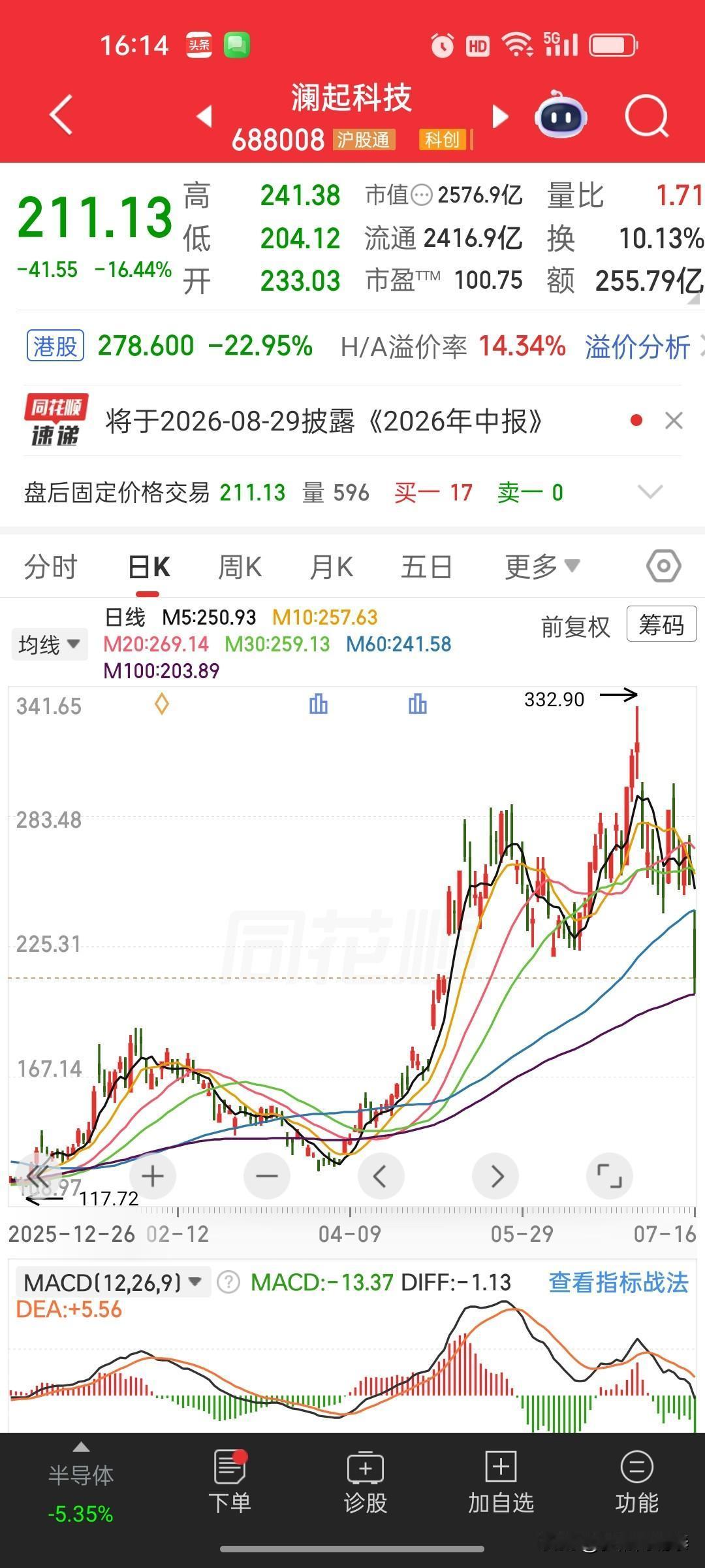 高位科技股集体迎来大幅重挫，今天澜起科技AH同步大跌，A股大跌16.44%，港股