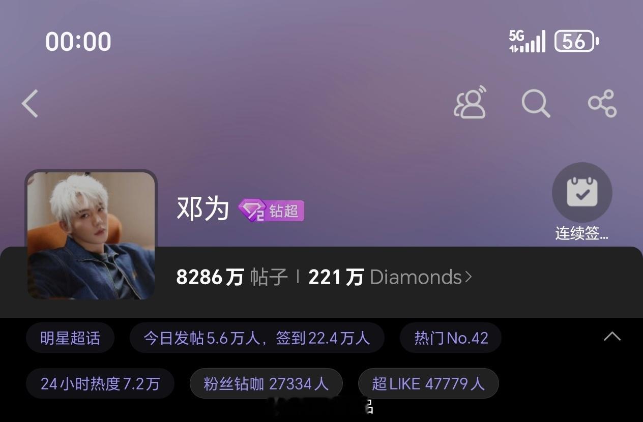 邓为昨日超话发帖5.6万+，超like4.7万+邓为粉丝的战斗力和氪金能力恐怖如