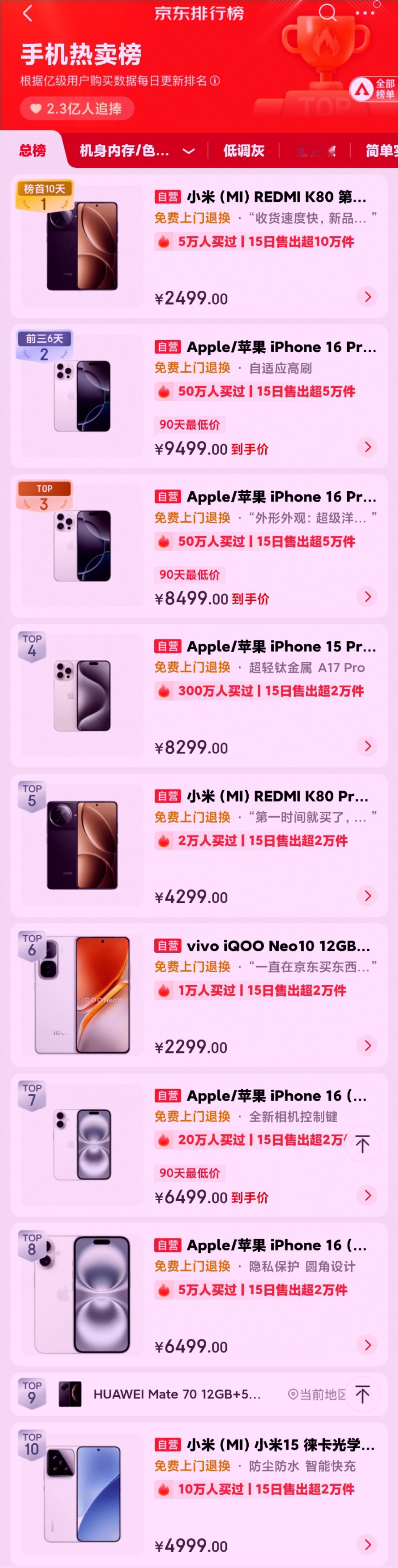 京东手机实时销量排行榜，一下打醒了多少人
余承东也只能束手无策
雷军或许说得没错