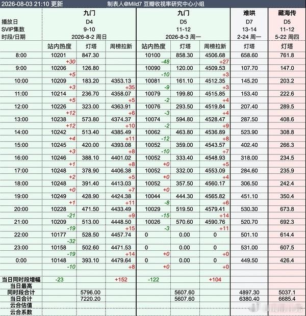 九门周一灯塔走弱，同期下叉，这种就是不够强的表现，集均上限很难再提，有下降风险，