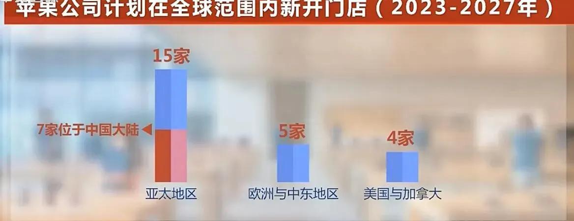 都说不买苹果，结果苹果公司内部评估截止到2027年新开的苹果零售店，仅在中国国内