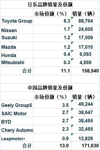 欧洲汽车制造商协会（ACEA）最新公布的数据显示，在欧盟、欧洲自由贸易联盟及英国