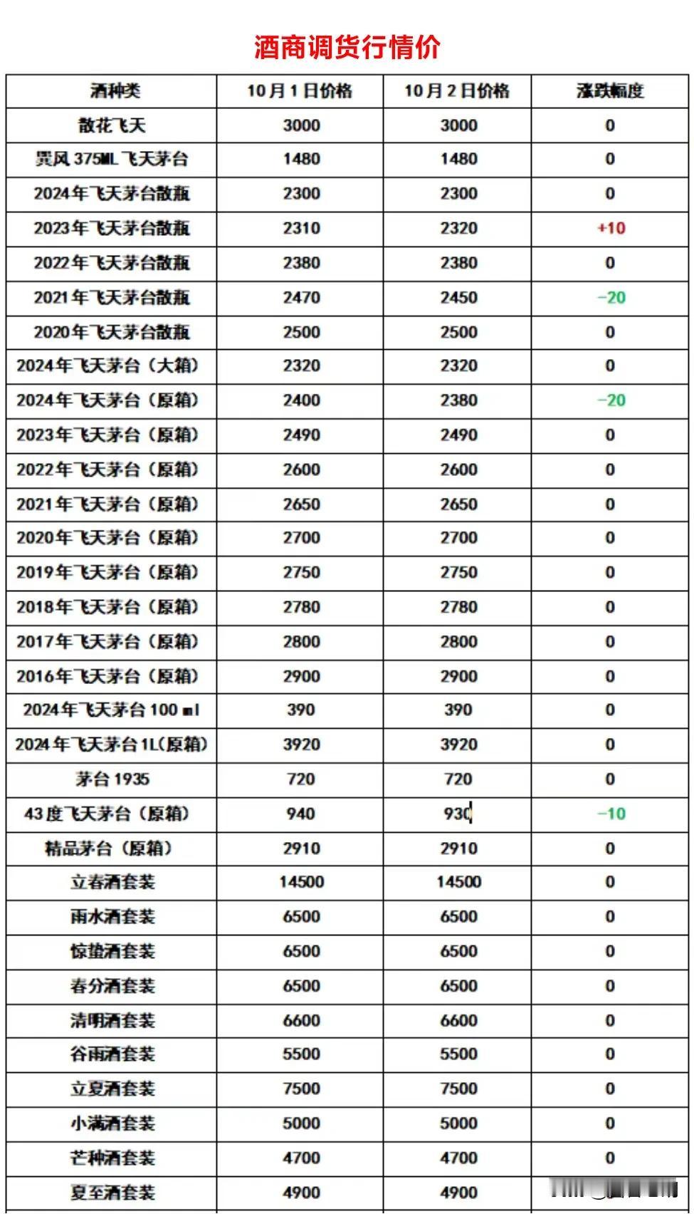 飞天茅台10月2 日行情报价，今日行情价报价有涨有下滑，散飞原箱有涨有下滑#贵州