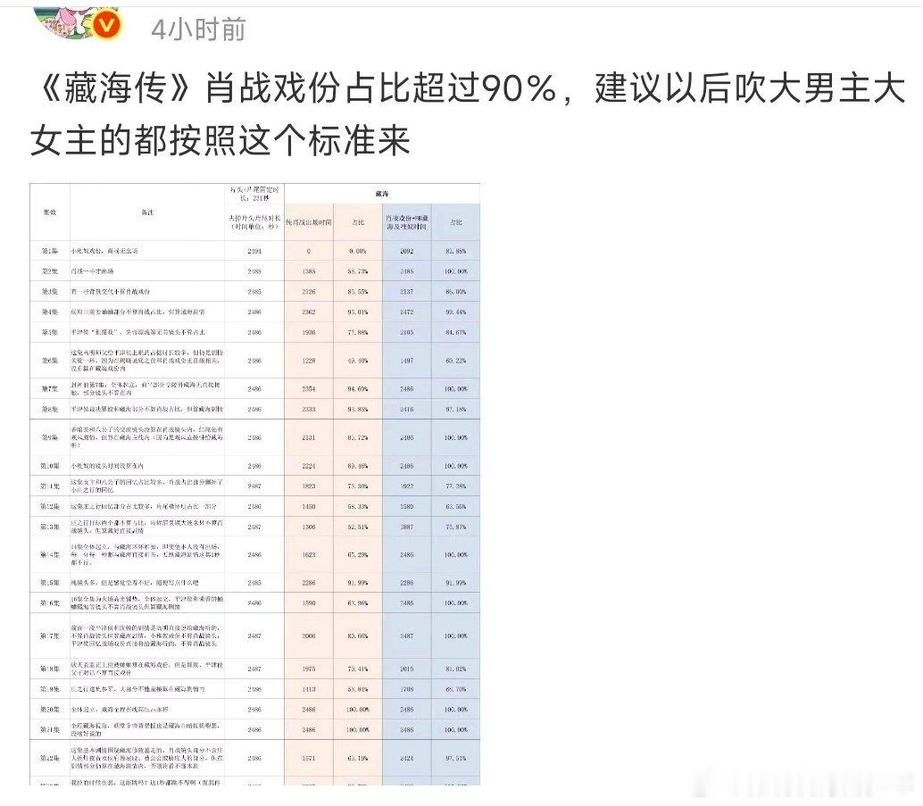 都对标《藏海传》肖战戏份占比超过90！那还不得天天维权[允悲][允悲] ​​​