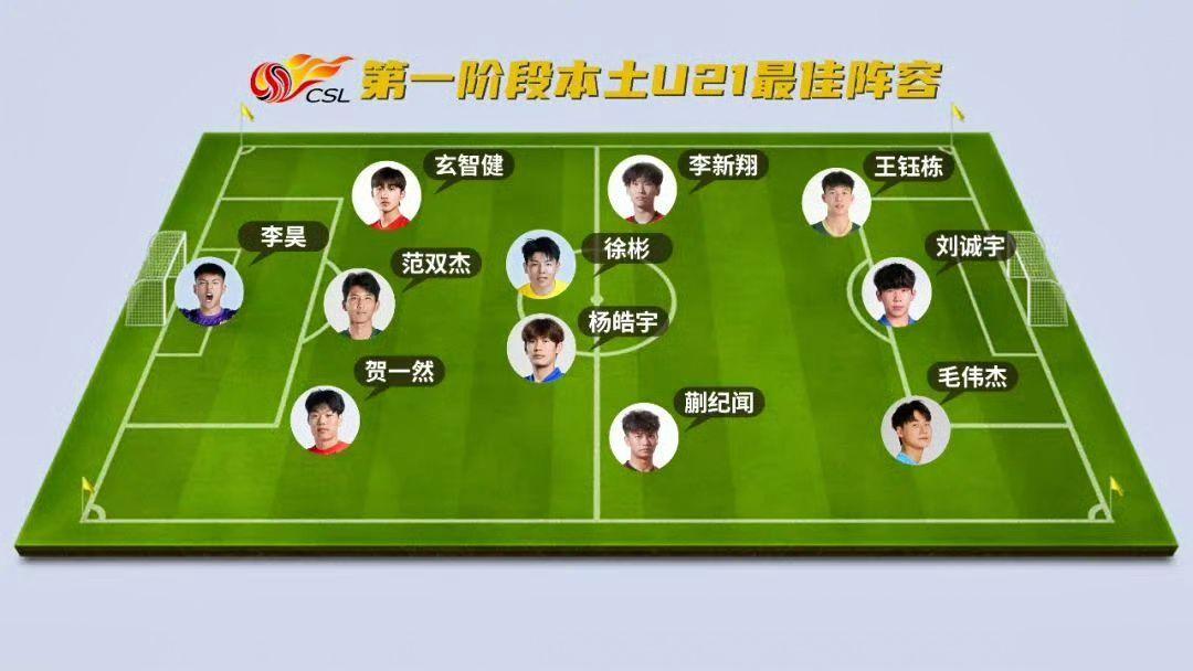 《足球》评选的2025中超第一阶段本土U21最佳阵容 🌟  🧤李昊...
