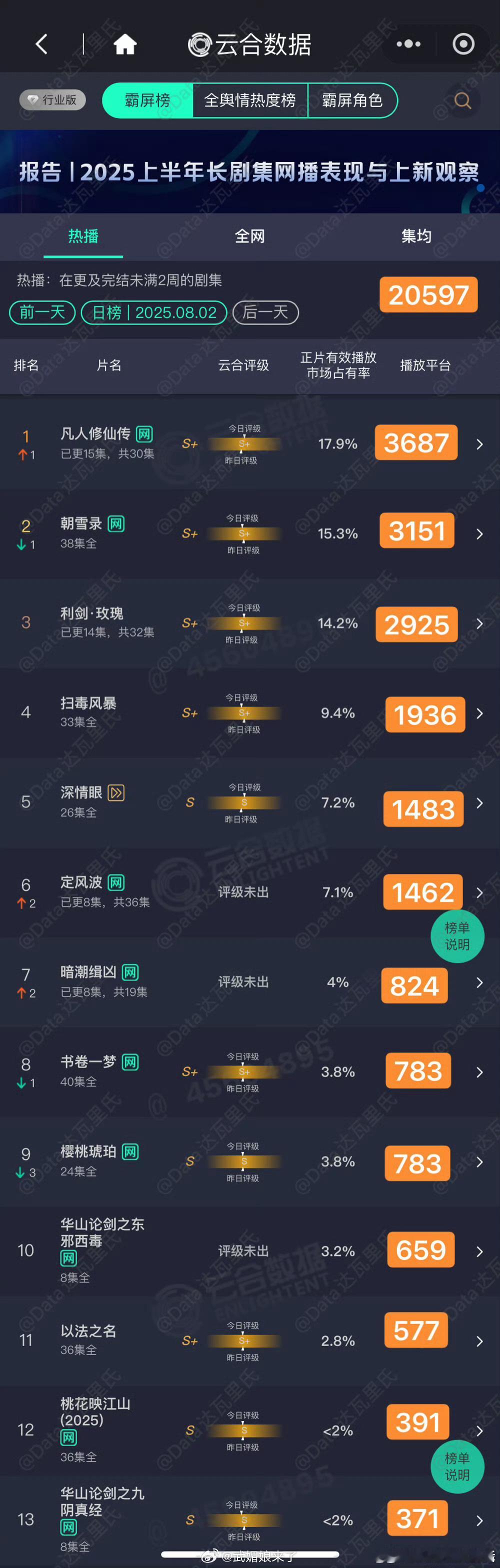 王星越和向涵之的新剧《定风波》第二天云合数据才7.1%，走势不太行啊。《朝雪录》