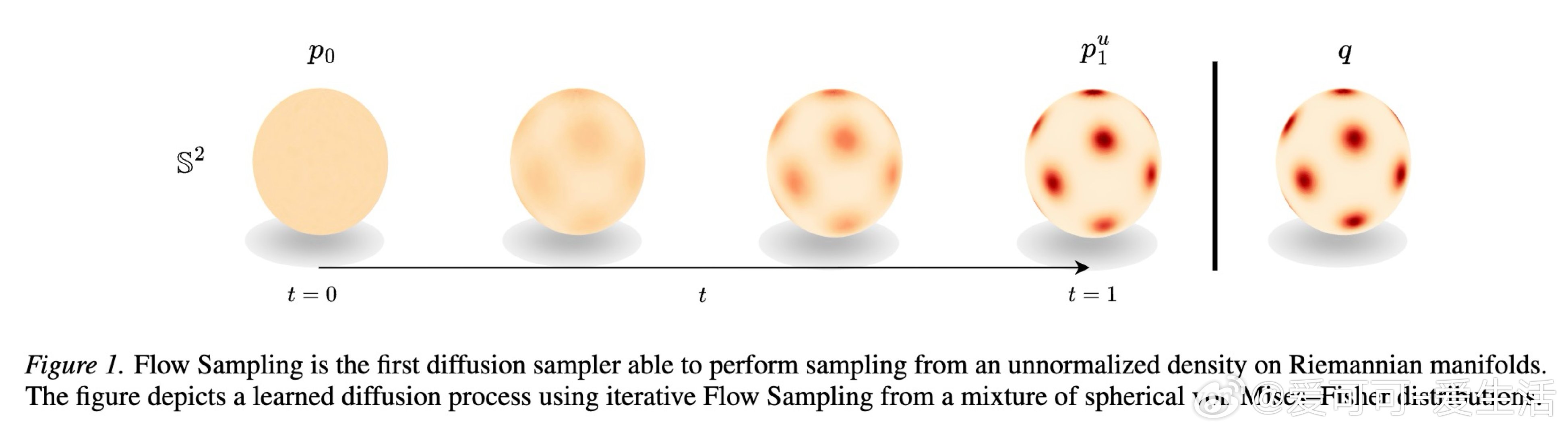 [LG]《Flow Sampling: Learning to Sample f