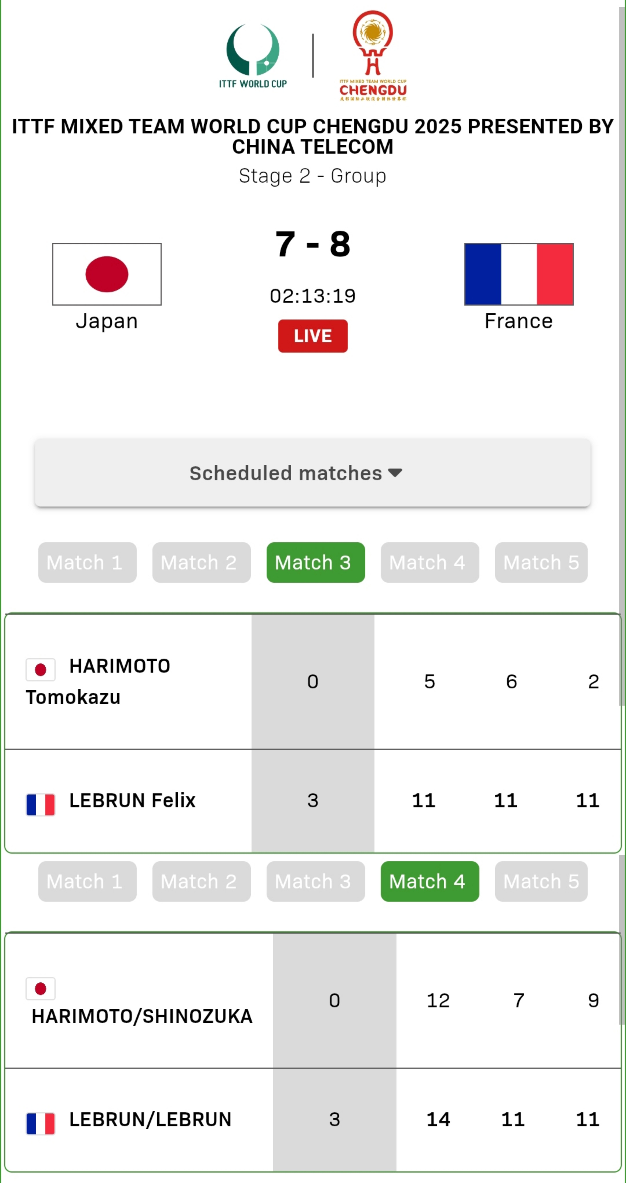 张本智和张本智和2025成都混团世界杯赛果 ▶️第二阶段 小组赛复赛第六轮日本?