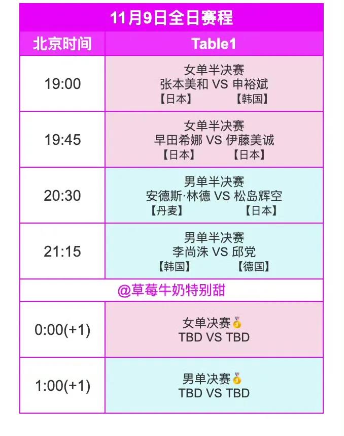 11月9日德国法兰克福冠军赛，北京时间今晚进行半决赛决赛，中国队因为要参加国内全
