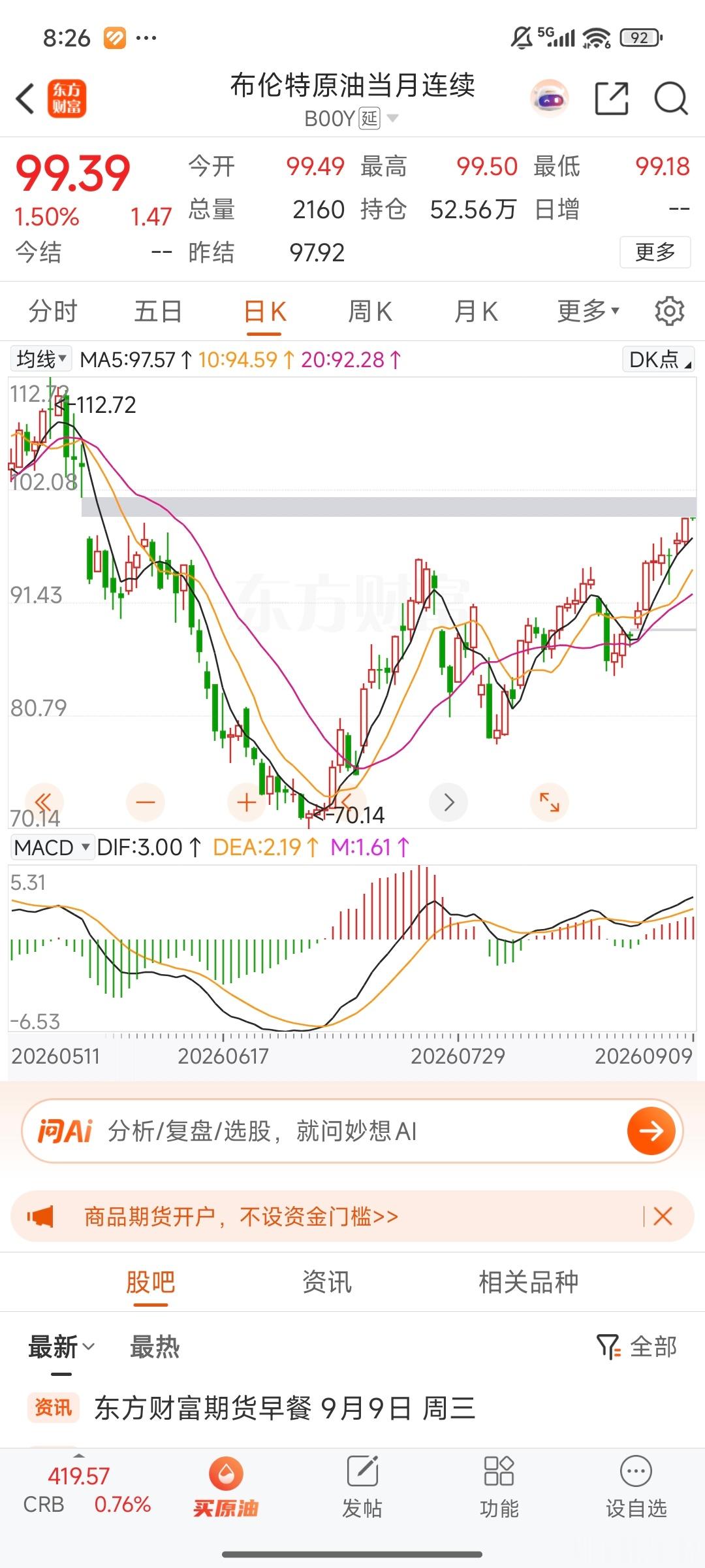 原油，干到100美元了～。利空黄金。 ​​​