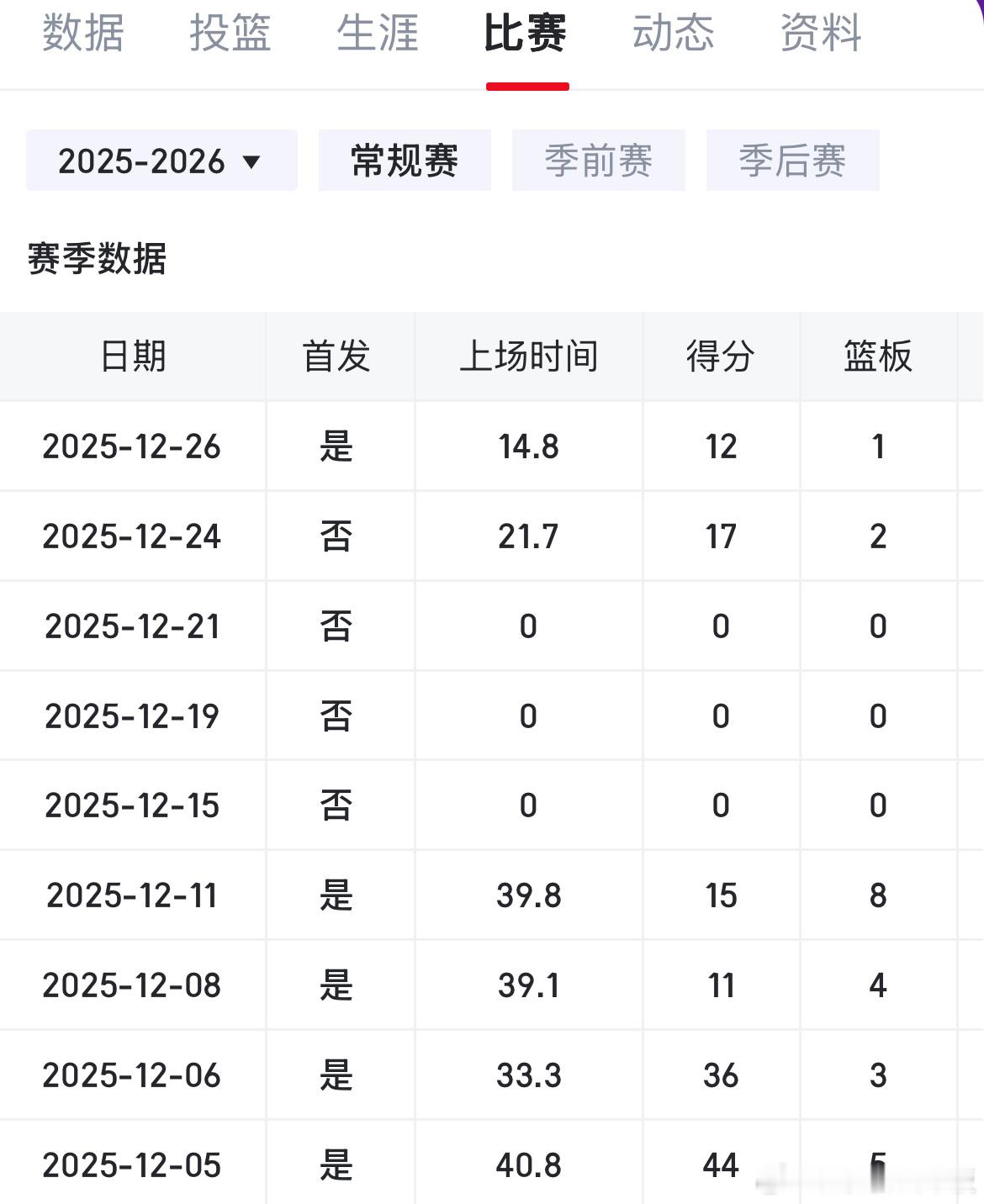 里夫斯最近因左小腿拉伤缺席了三场比赛。他在12月24日对阵太阳的比赛中复出，但在