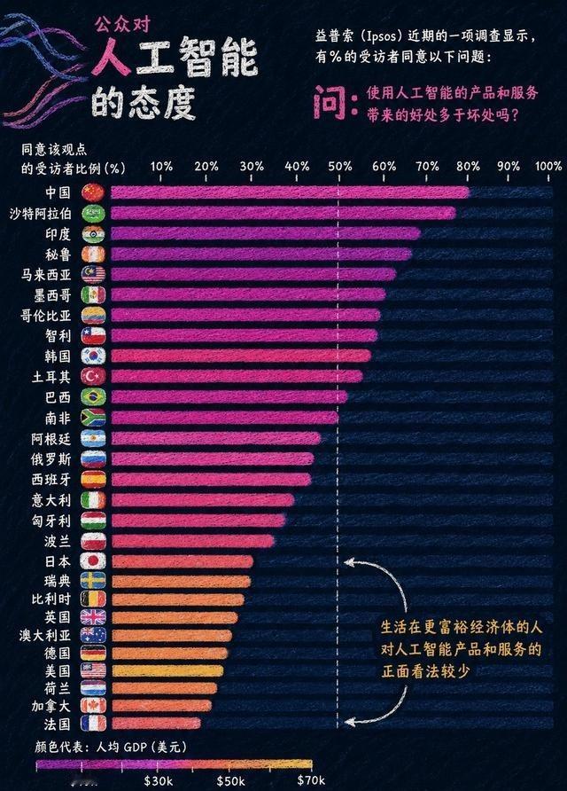 在斯坦福大学发布的调查中，呈现出一个极具反差的现象：83%的中国受访者曾认为AI