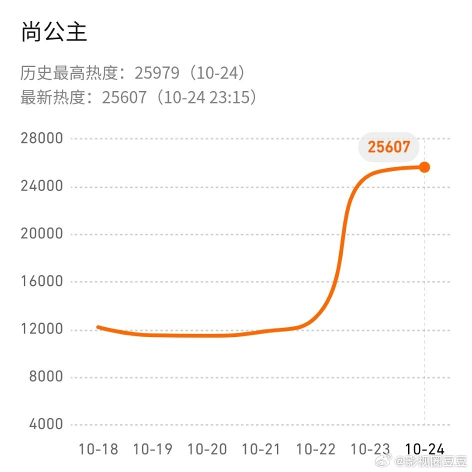 尚公主被指人抬剧 播前我就说了，前面的剧情压根儿留不住观众，说的是路人观众不是孟