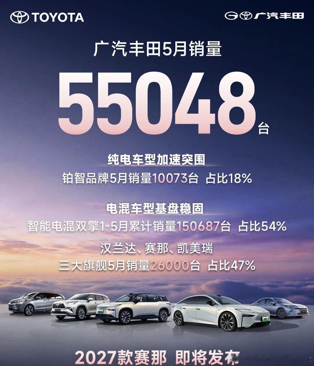 给大家更新一则销量信息广汽丰田5月销量55048台铂智品牌销量10073台，占比
