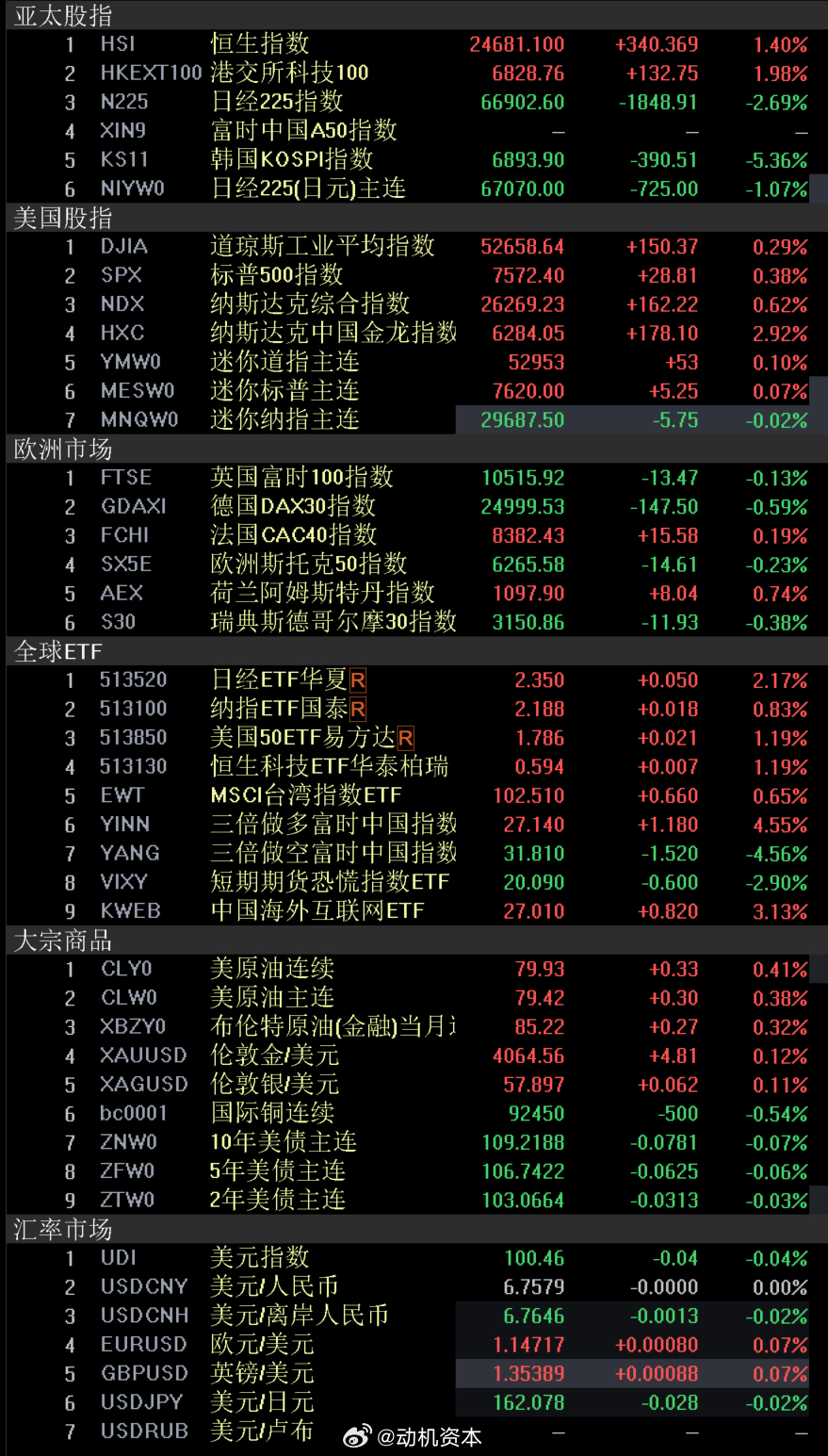 外围市场 股市美国股市周三收高，因通胀数据趋缓以及第二季度财报季开局强劲，提振了