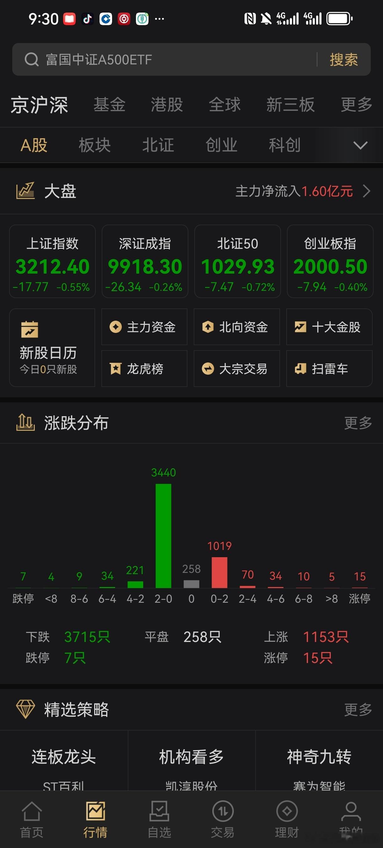 现在的行情是每天开盘超过4000家待涨，然后盘中就在想办法如何涨一点 