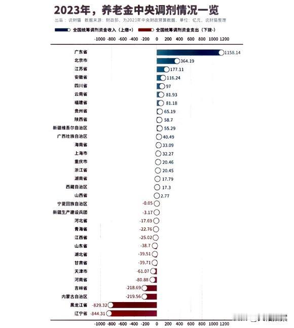 去年全国各省市养老金调剂情况统计，我们广东身上的担子太重了，似乎我们比河南朋友更