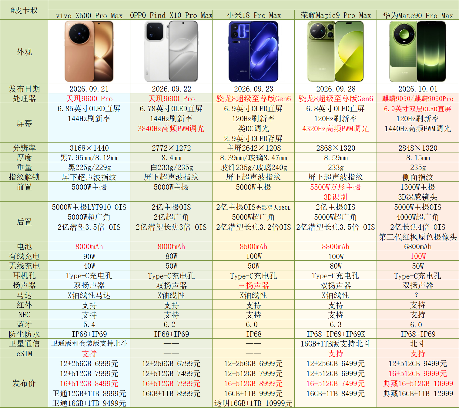 旗舰手机集体涨价整理了各品牌旗舰机的参数和价格汇总。其中荣耀Magic9系列涨价