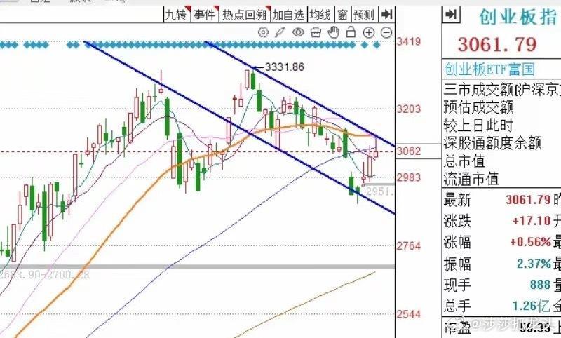 午评： A股早盘冲高回落，创指涨幅大幅收窄，莎莎给出3个应对锦囊从今天上午市场的