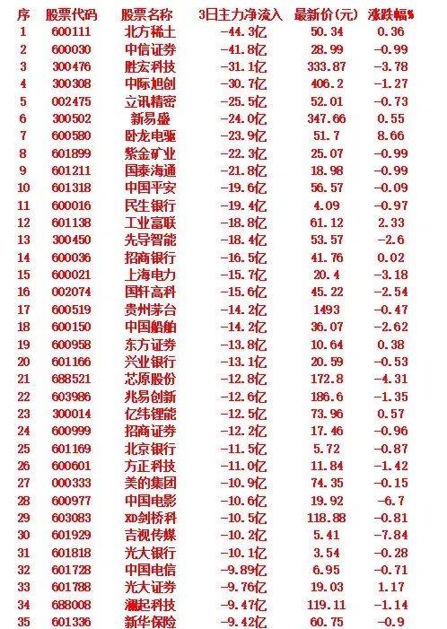 9月18日，前3天主力大幅卖出的35名单 ​​​