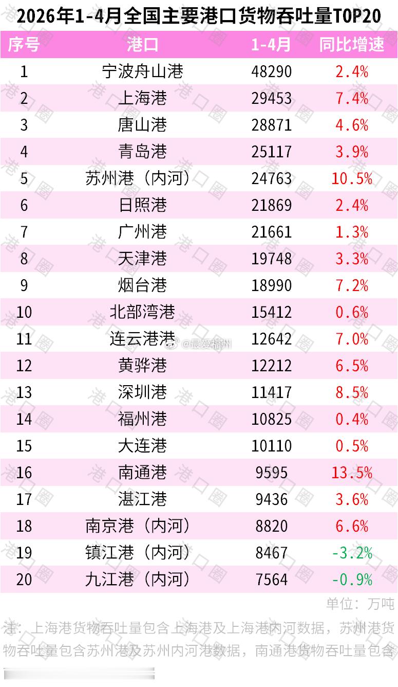 全国主要港口1-4月吞吐量数据出炉厦门港1-4月份吞吐量降幅有所收窄。锂电池出口